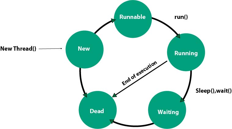 Multithreading In Java Tutorial And Example 0308