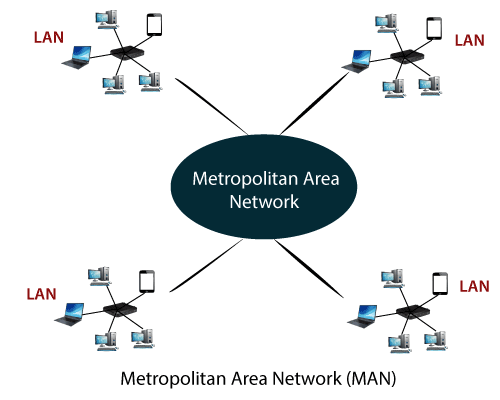 Сеть а также получать. Lan Wan WLAN man сети. Man сеть. Региональная вычислительная сеть. Man Metropolitan area Network.
