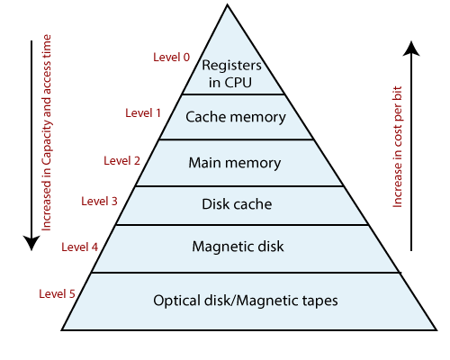 to reduce memory access time we generally make use of