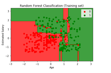 Random Forest Classification