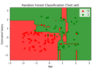 Visualizing the Test Set results