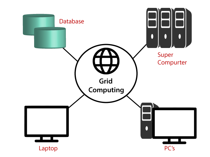 types of grid computing