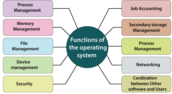Operating system types