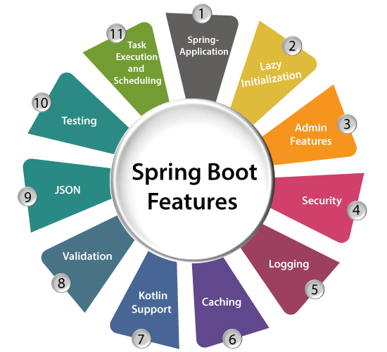Spring Boot Features TAE