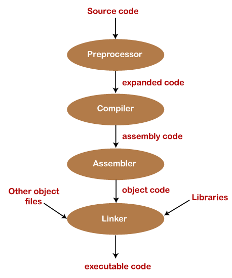 Compilation Process in C language