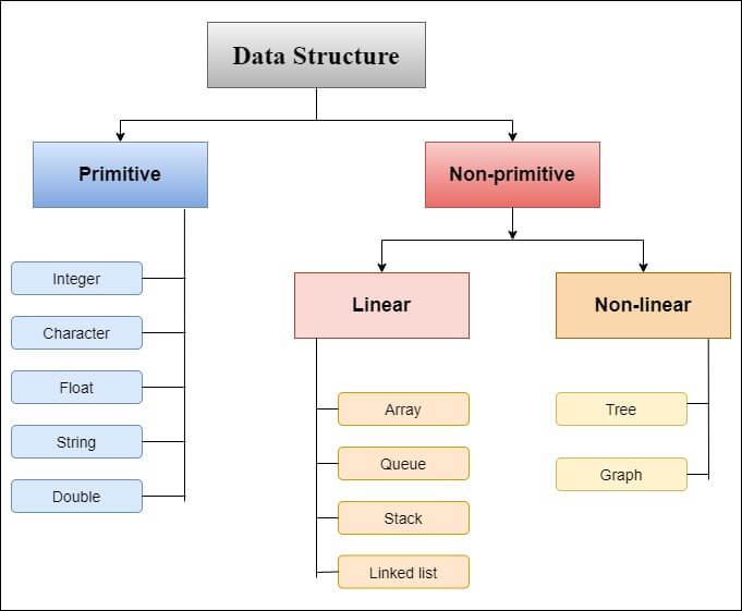 representation of the data structure