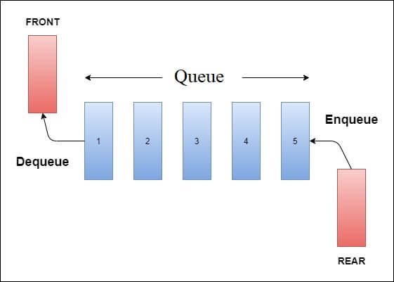 Visual representation of a stack - Source: tutorialandexample.com