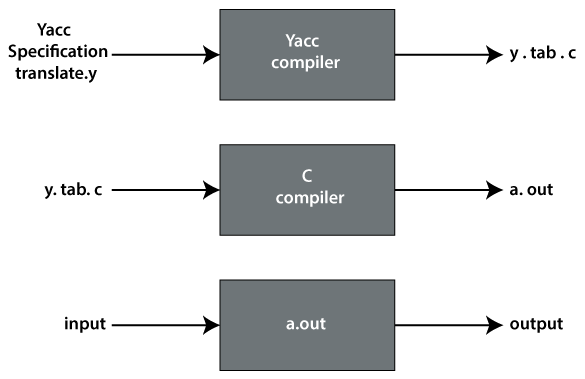 online execution ex and yacc compiler